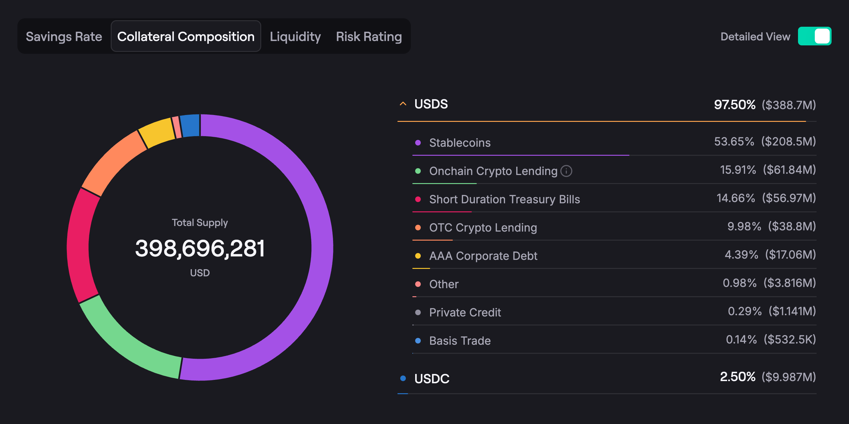 Collateral composition breakdown of the savings backing