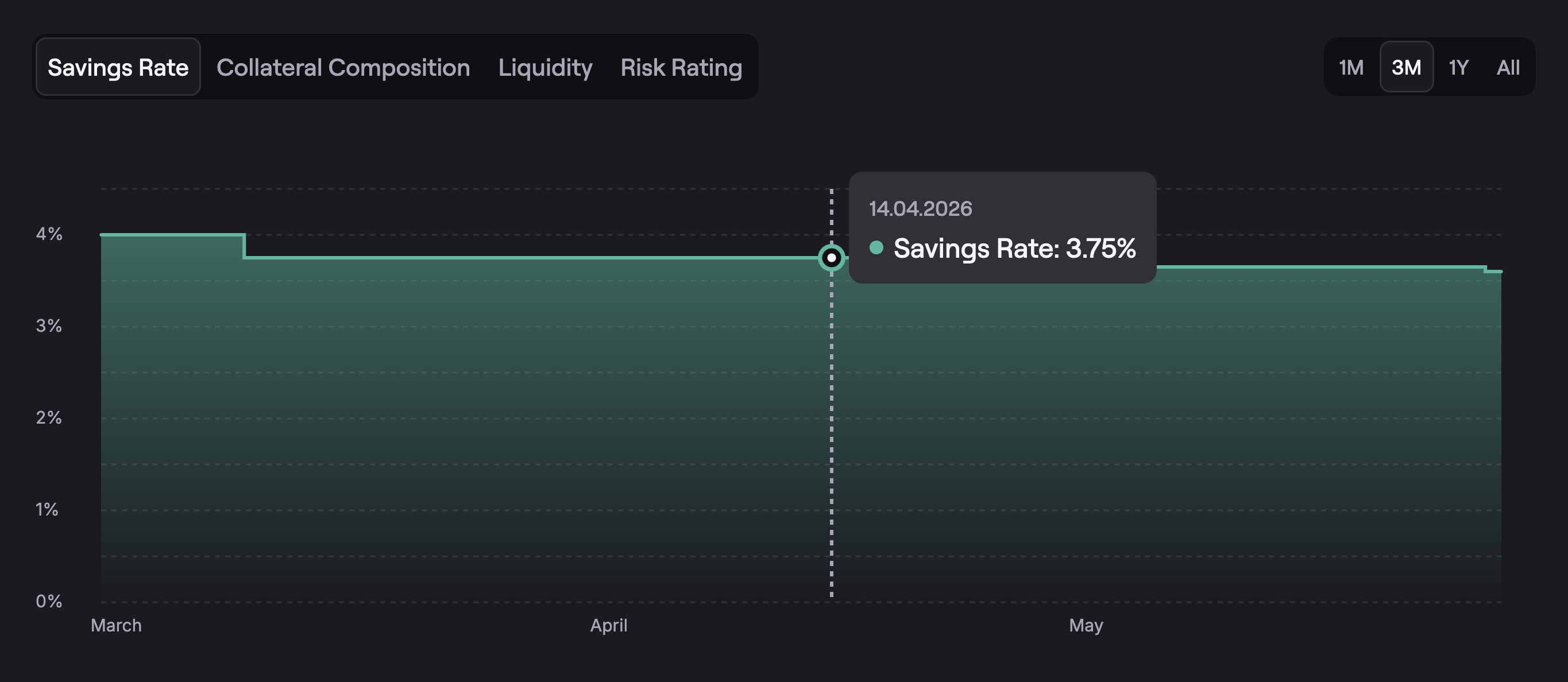 Savings rate plotted over time